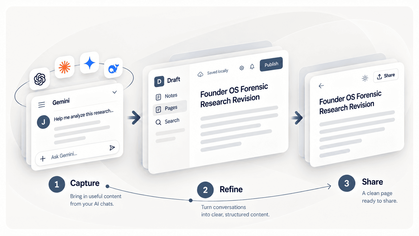 Draft workflow moving from an AI chat, through local editing in Draft, to a clean published page: Capture, Refine, Share.